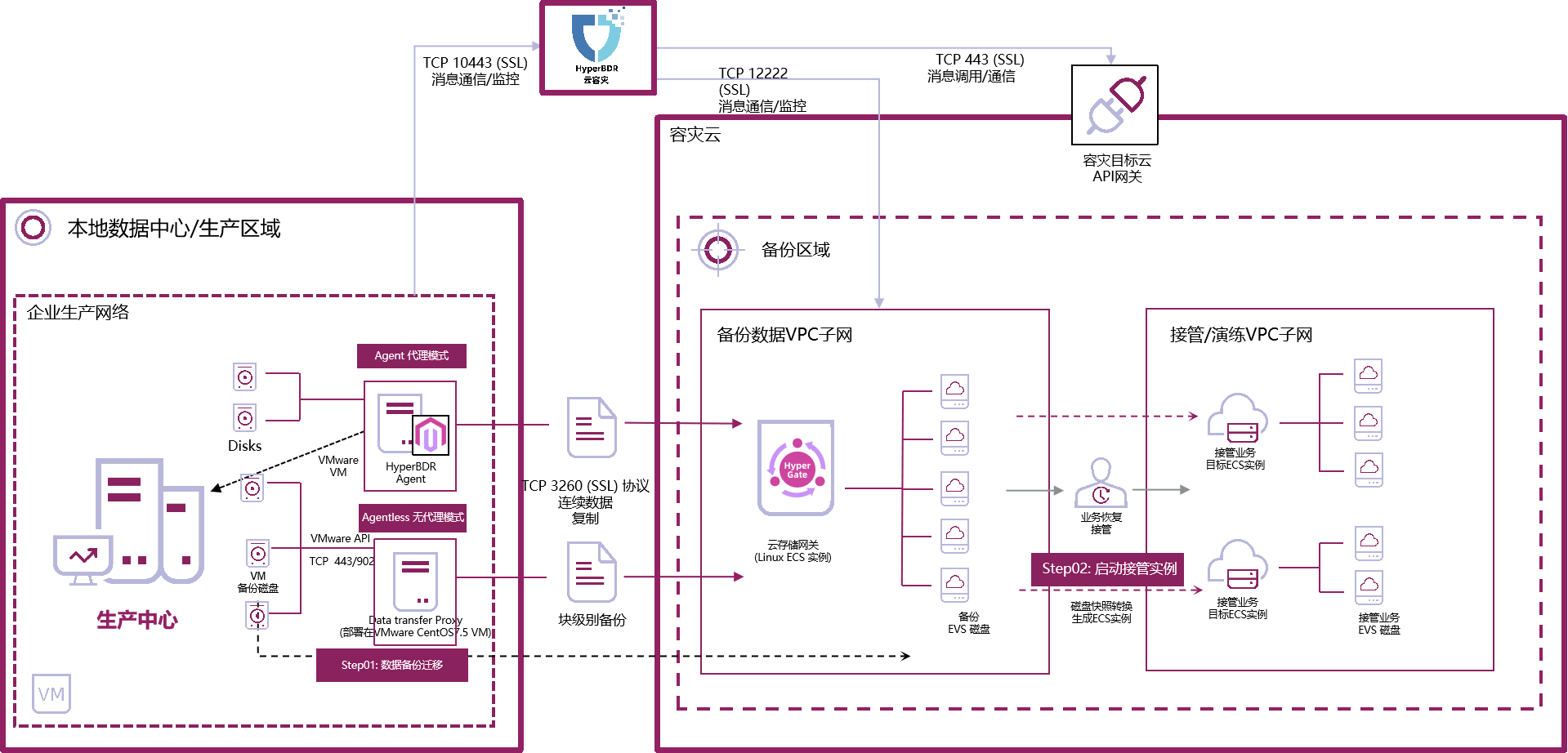 HyperBDR云容灾网络架构图