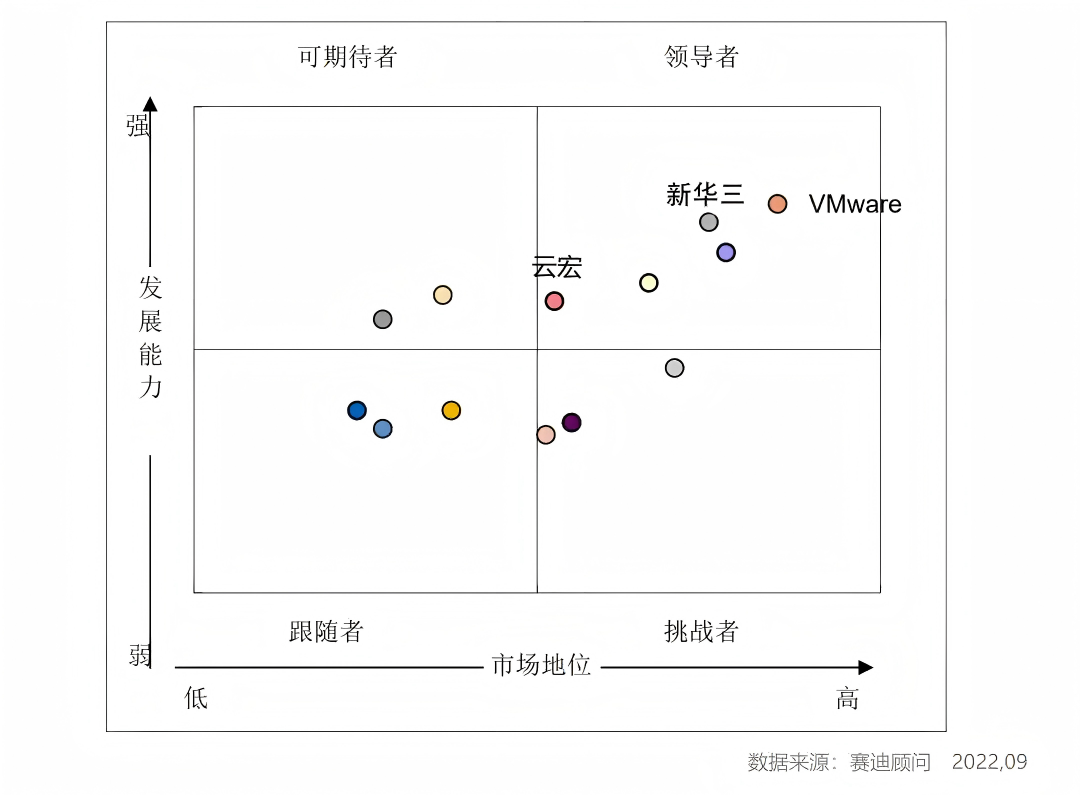 赛迪-2021年中国服务器虚拟化市场竞争格局