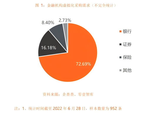 零壹智库-金融机构虚拟化采购需求