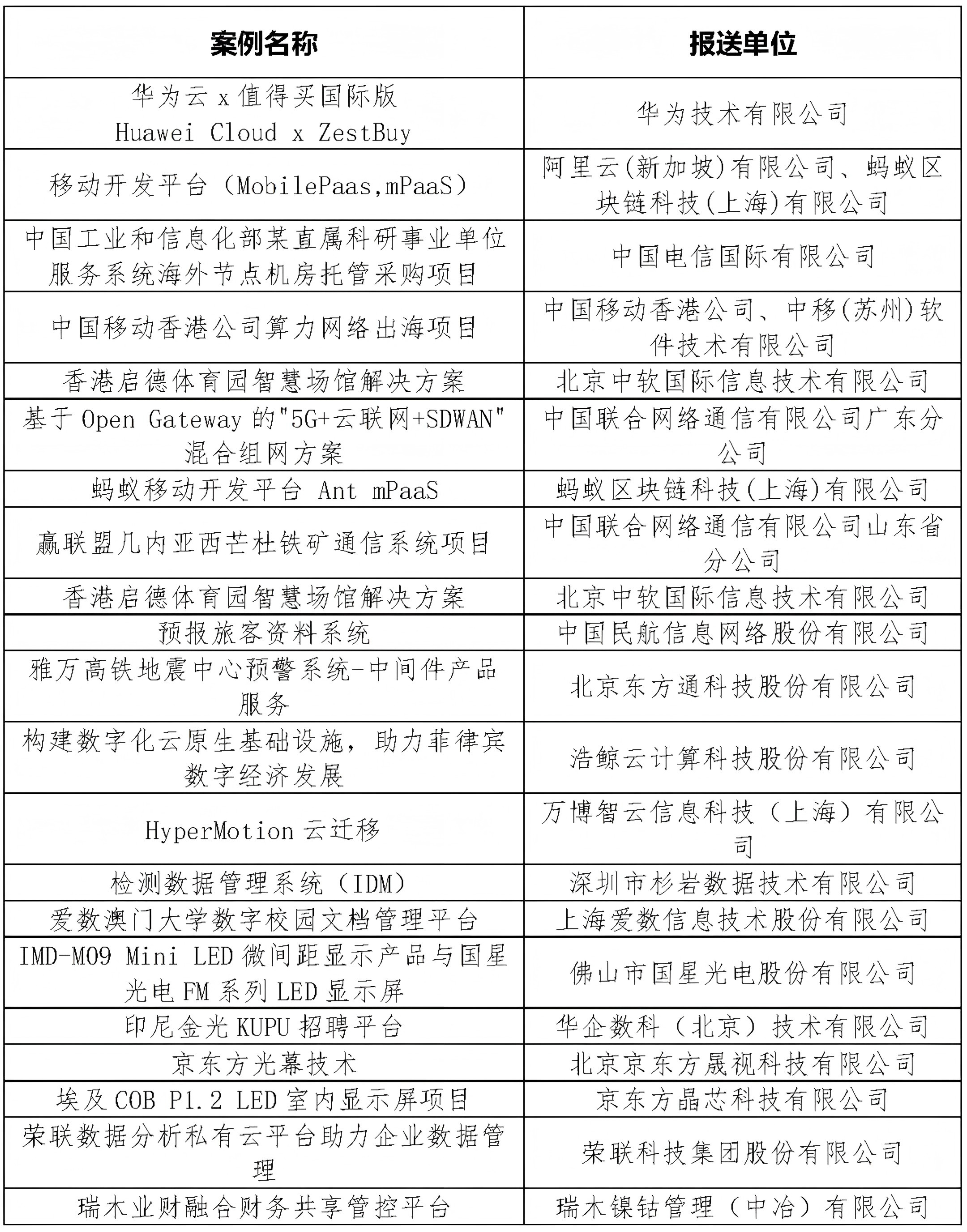 中国信通院官方发布典型案例名单