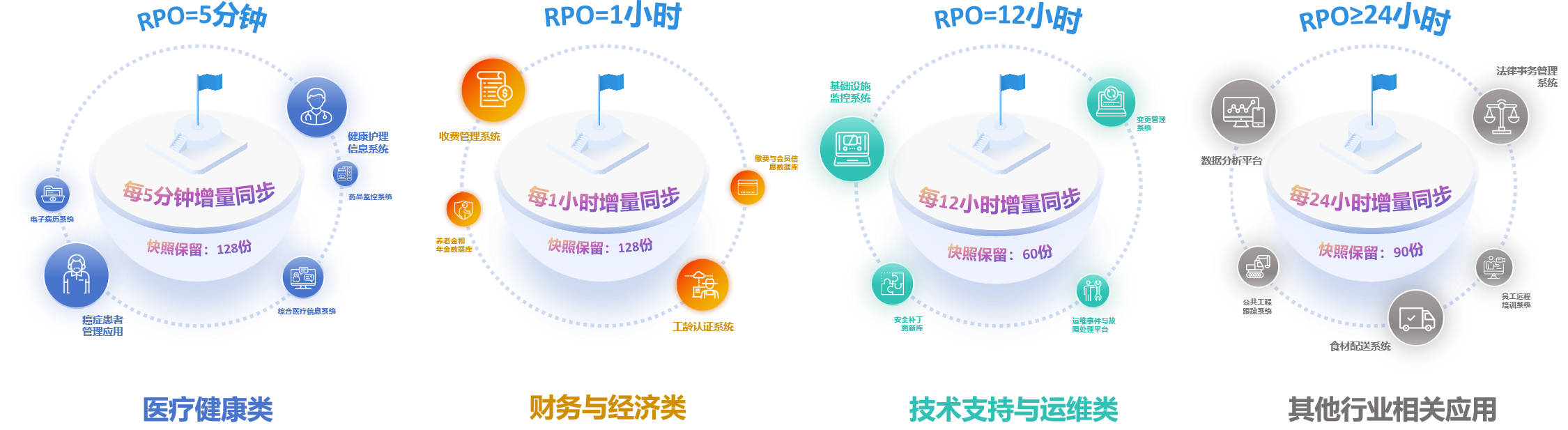 差异化数据备份策略