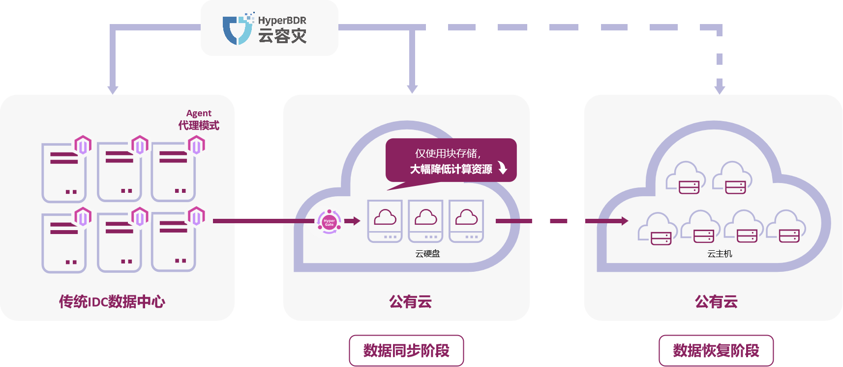 尼日利亚政府部门容灾方案架构图