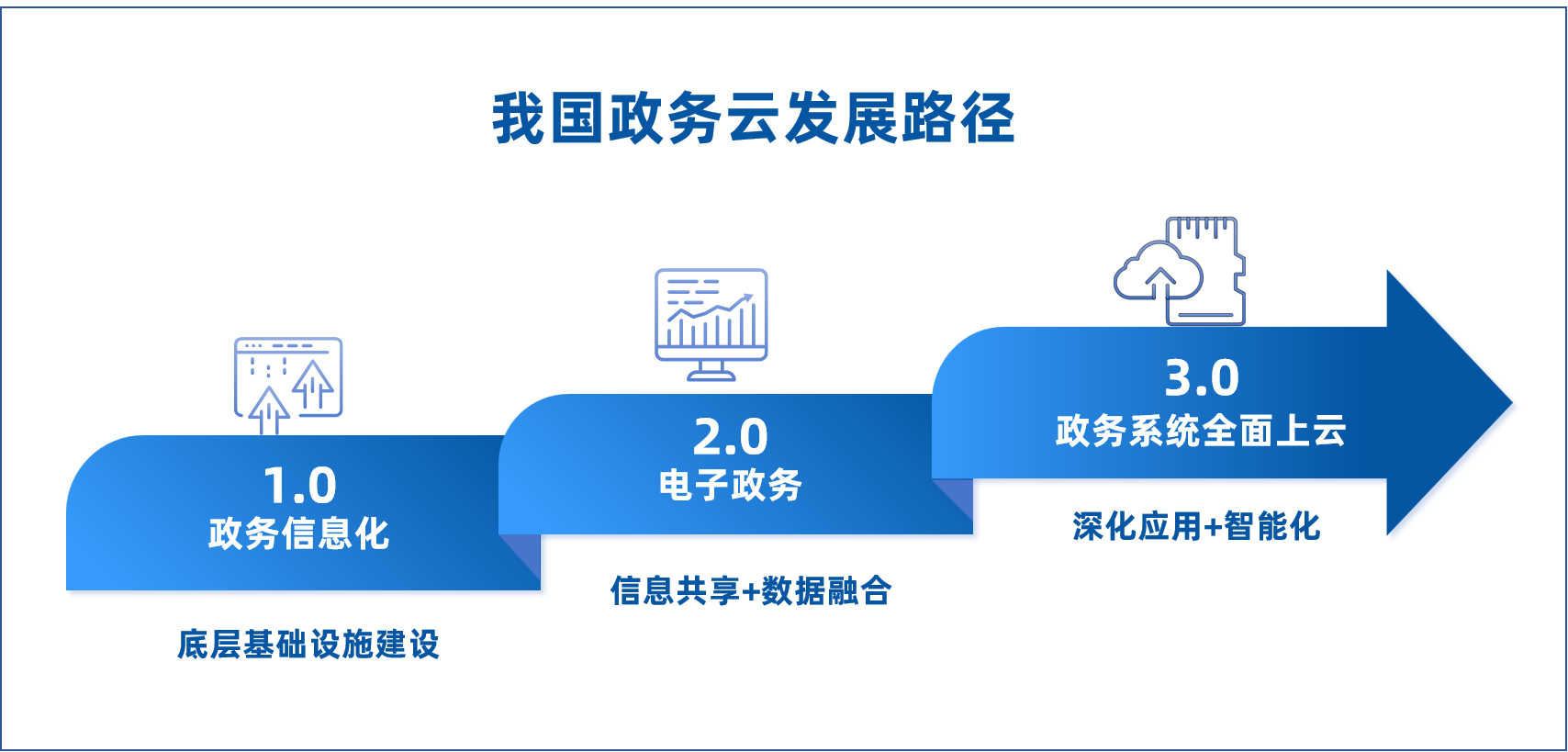 我国政务云发展路径