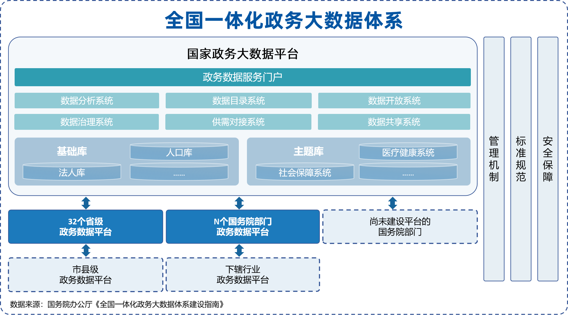 全国一体化政务大数据体系