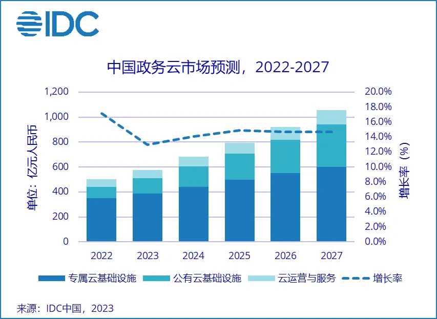 中国政务云市场预测，2002-2007