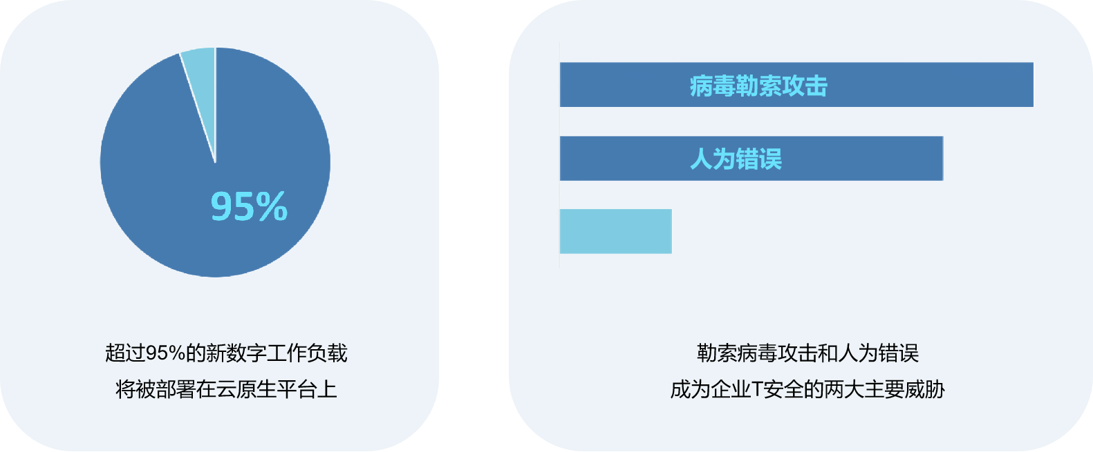 超过95%的新数字工作负载将部署上云