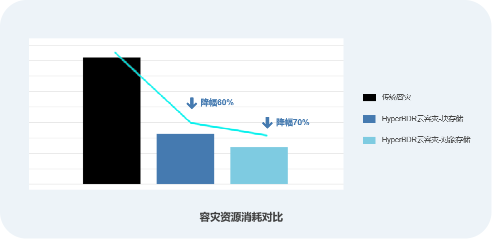 HyperBDR最高降本90%