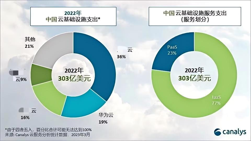 华为云2022年市占率