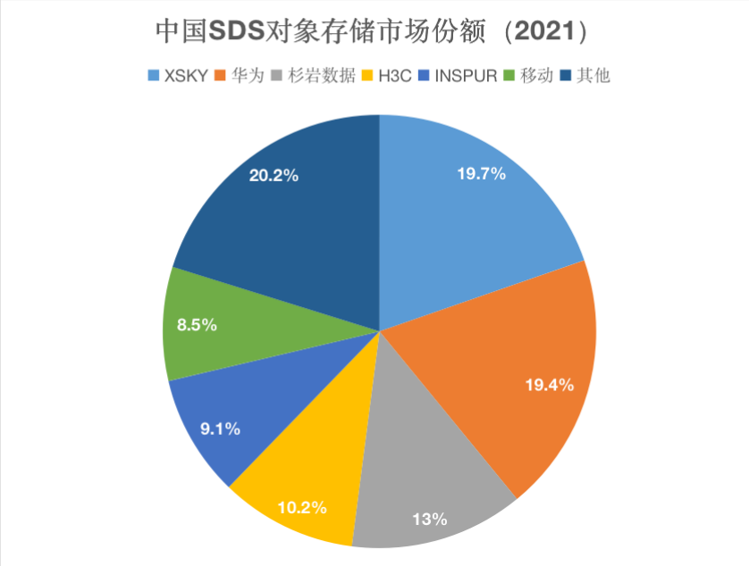 中国SDS对象存储市场份额(2021)