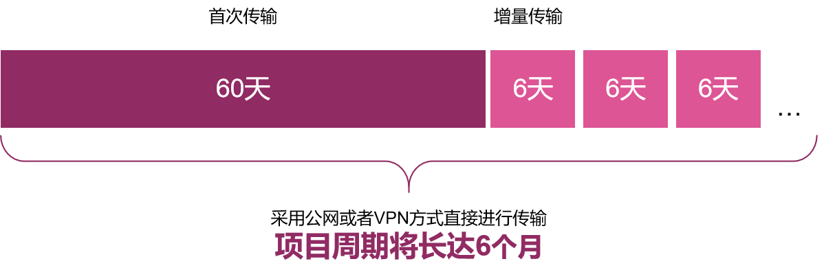 预计迁移周期