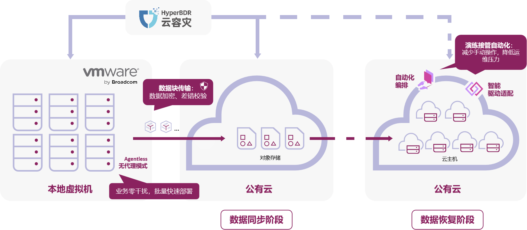印尼公共部门容灾案例架构图