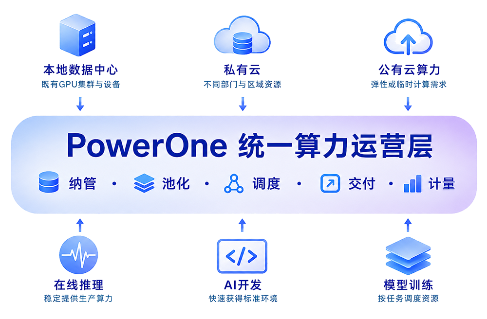 PowerOne统一算力运营层关系图