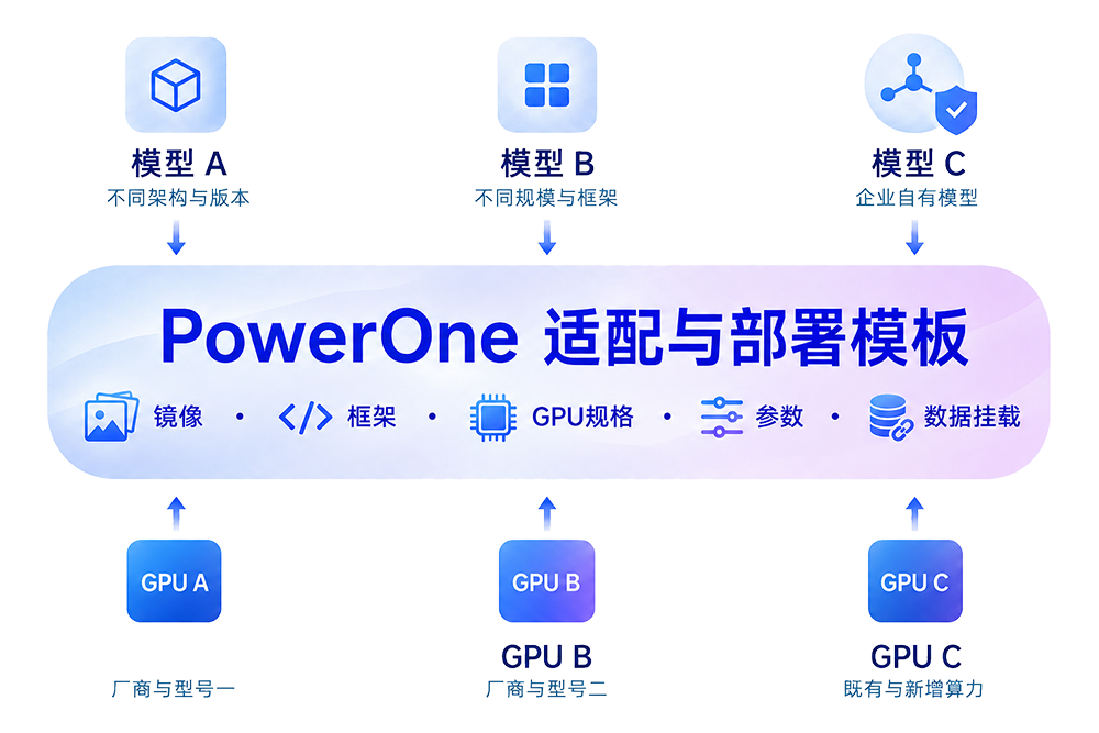 PowerOne适配与部署模板关系图